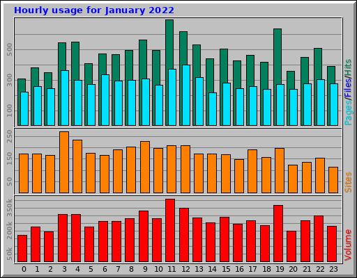 Hourly usage for January 2022