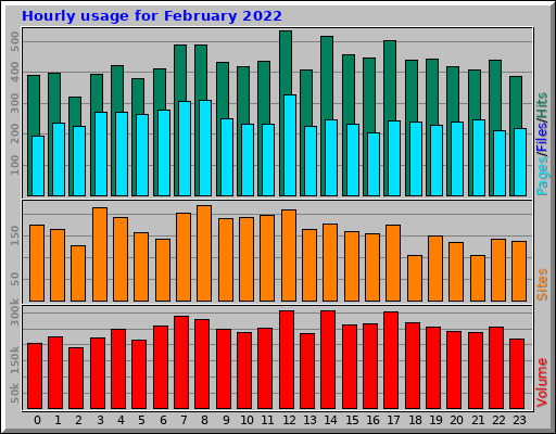 Hourly usage for February 2022