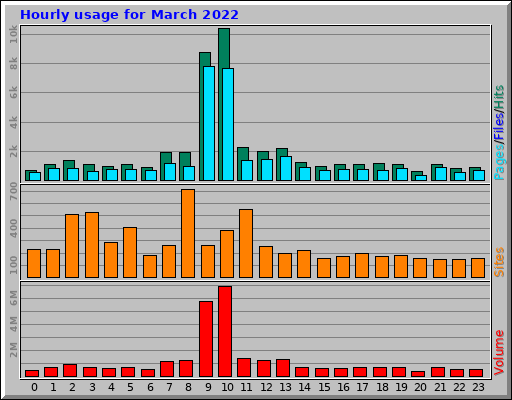 Hourly usage for March 2022