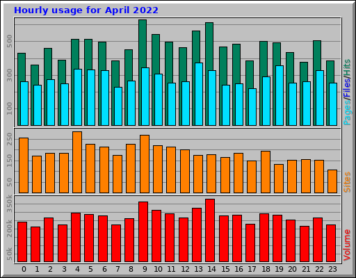 Hourly usage for April 2022