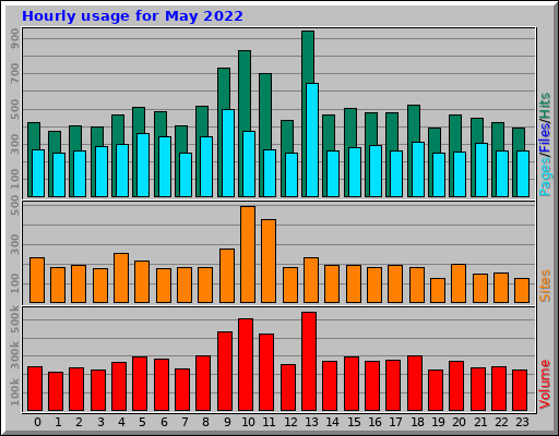 Hourly usage for May 2022