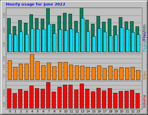 Hourly usage for June 2022