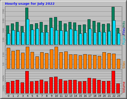 Hourly usage for July 2022