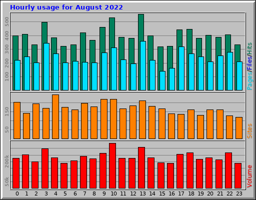 Hourly usage for August 2022