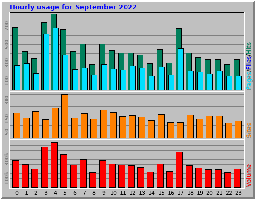 Hourly usage for September 2022