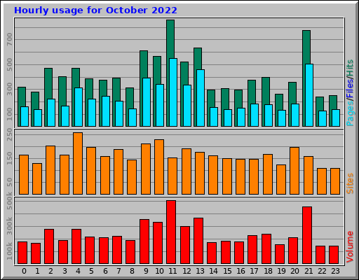 Hourly usage for October 2022