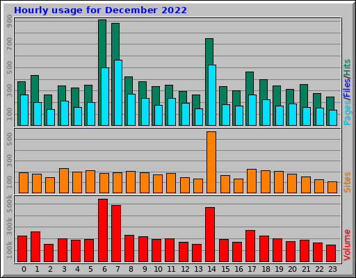Hourly usage for December 2022