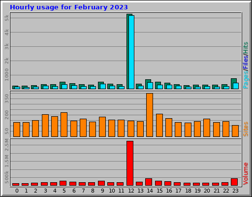 Hourly usage for February 2023