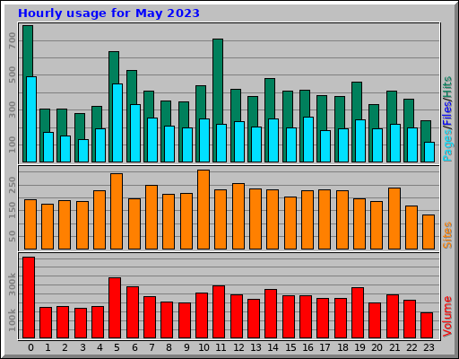 Hourly usage for May 2023