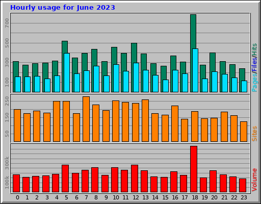 Hourly usage for June 2023