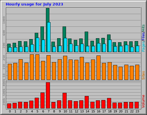 Hourly usage for July 2023