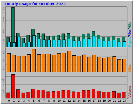 Hourly usage for October 2023