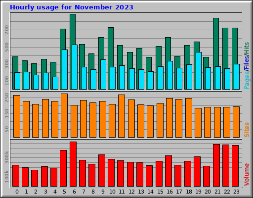 Hourly usage for November 2023