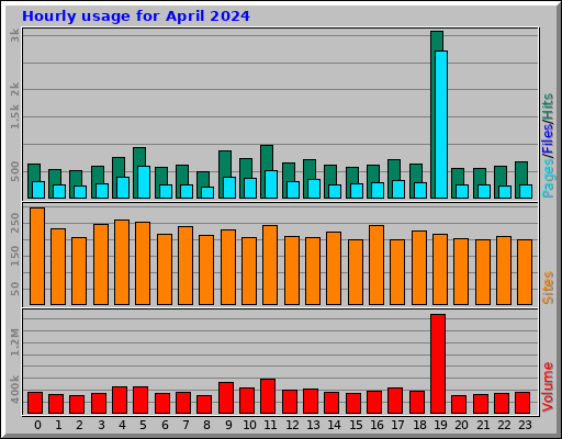 Hourly usage for April 2024