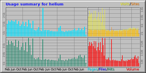 Usage summary for helium